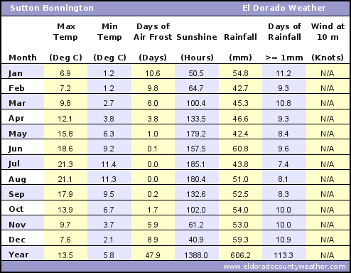 Sutton Bonnington Average Annual High & Low Temperatures, Precipitation, Sunshine, Frost, & Wind Speeds